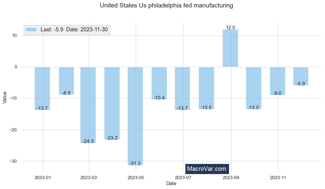 United States US Philadelphia Fed Manufacturing